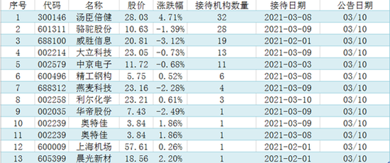 机构调研：顶尖基金经理罕见出手 公募“长胜将军”刘彦春调研1股