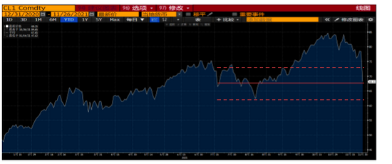 数据来源：Bloomberg