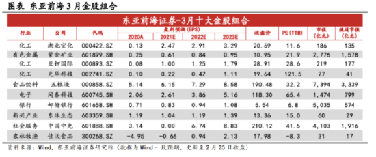 “东亚前海证券：2月金股组合收益9.15% 3月荐股名单出炉