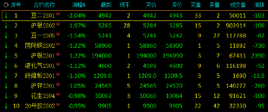 收评：玻璃涨近4% 低硫燃料油、铁矿石等涨超3%，豆二跌超2%，沪银跌近2%