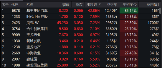 午评：港股恒指涨0.52%，绿电、光伏概念爆发，移卡涨超26%