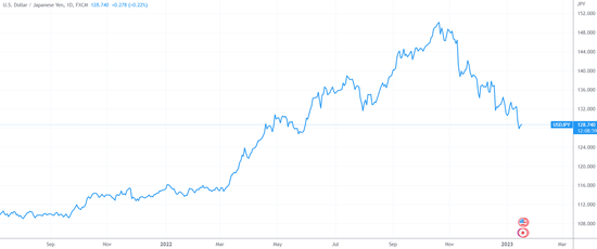 （美元/日元匯率，來源：TradingView）