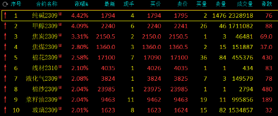 收评:纯碱、甲醇涨超4%,焦炭涨超3%