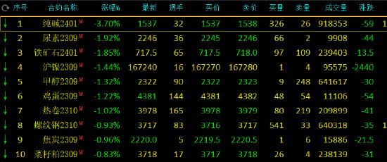 期市开盘：SC原油涨超2%，纯碱跌近4%