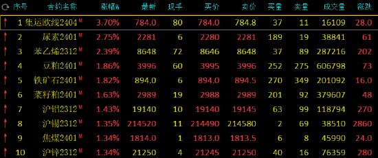 期市开盘：集运欧线指数涨超3%，尿素涨近3%