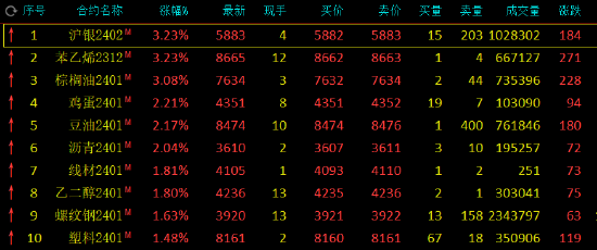 收评:沪银、苯乙烯(EB)、棕榈油涨超3%