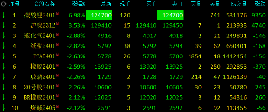 收评:碳酸锂封跌停板,纯碱涨超5%