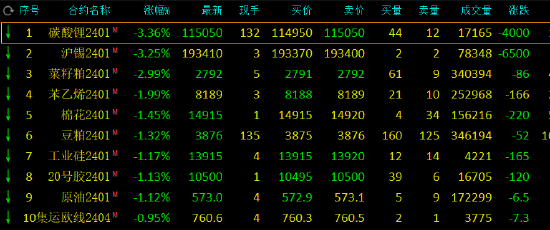 期市开盘：碳酸锂跌超3%，沪银涨超2%