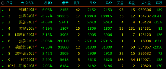 午评:纯碱跌超6%,焦煤跌超5%
