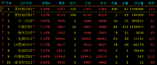 午评:玻璃跌近5% 菜粕涨超5%