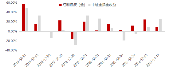 “红”了这么久，红利低波策略还能持续吗？