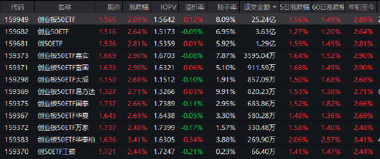 2026开门红叠加资金热捧！创业板50ETF（159949）单日成交25亿居首 科技成长赛道成机构共识