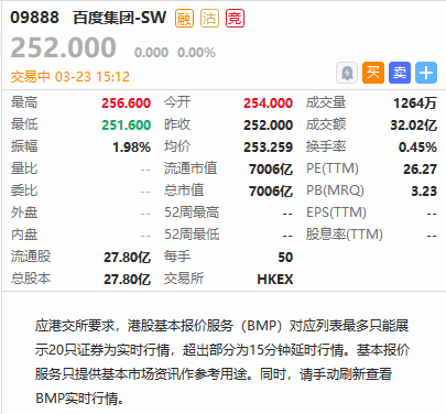 百度上市首日盘中破发，知名券商指明还有40%的上涨空间