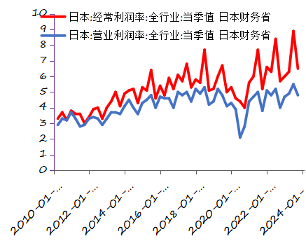 资料来源：Wind，日本财务省，长城证券产业金融研究院 