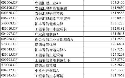 基金年底卡位赛：农银汇理赵诣一人暂揽前三 第四名竞争激烈
