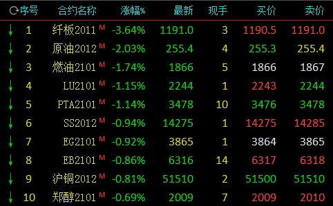 期市开盘：橡胶在夜盘基础上小幅跳水 原油跌逾