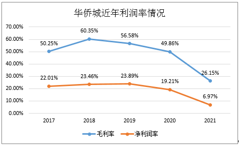 “利润去哪了|华侨城：地产毛利率下滑38% 深圳高毛利项目基本结转完毕