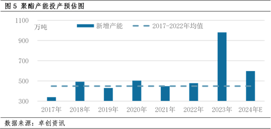 2023年PTA年度分析(供需篇):PTA社会库存涨至3年内同期高位