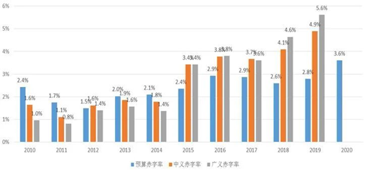 数据来源：国家统计局，九泰基金整理