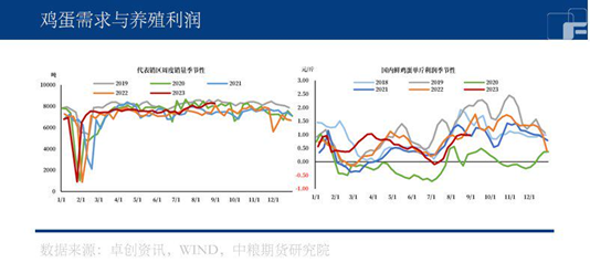 中粮期货【鸡蛋】：8月价格一路猛进 活力还能持续几时？