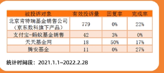 基金315|京东数科旗下北京肯瑞特基金销售公司被投诉779起，投诉其乱扣费用