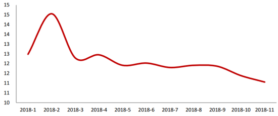 图3 2018年1-11月快递行业平均单价（单位：元）