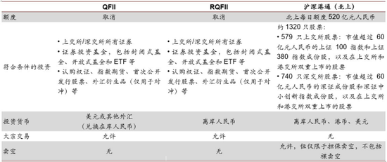 QFII、RQFII 与沪深港通（北上）制度对比  来源：工银国际