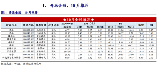 开源证券：9月金股组合亏损5.2% 10月荐股名单出炉