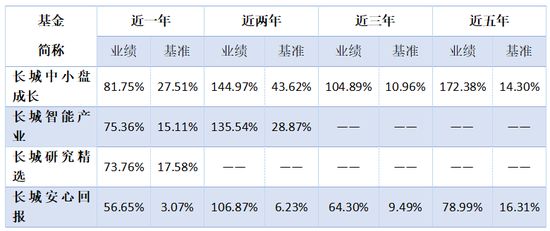 概率投资绽放异彩 长城基金何以广任职四产品长中短期业绩闪耀