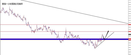 闫瑞祥:黄金1937空大幅下跌持续 欧美1.2250区域压制
