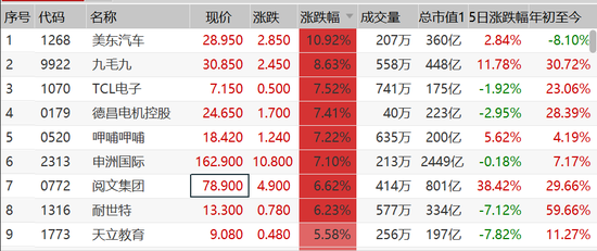 餐饮、消费等个股集体走高 九毛九涨近9%呷哺涨超7%