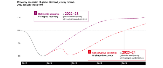 全球钻石珠宝市场正在恢复