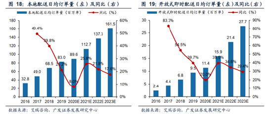 　（资料来源：艾瑞咨询 广发证券）