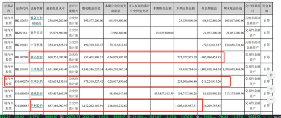 “减仓小米腾讯 去年炒股亏损20亿的云南白药真要“浪子回头”？