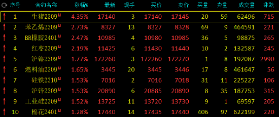收评：生猪涨超4%，菜粕跌超2%