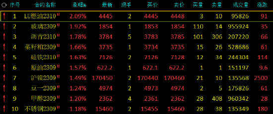 午评：低硫燃料油涨超2%，焦炭跌超2%