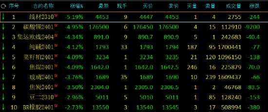 收评：碳酸锂、纯碱等跌超4%
