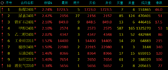 午评:焦煤、尿素涨超2%