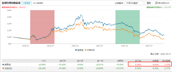 数据来源：WIND 截止日历：2022-10-21