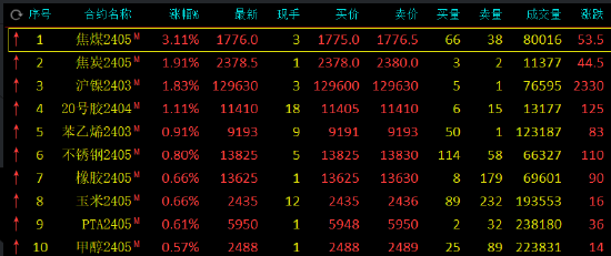 期市开盘：焦煤涨超3%，焦炭、沪镍涨近2%
