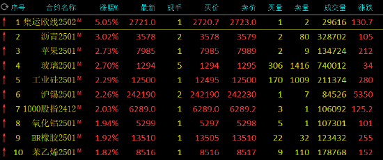 午评:集运指数涨超5% 沥青涨超3%