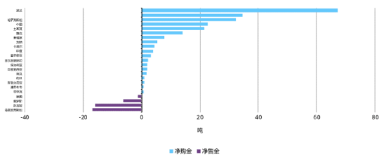 各央行年初至今净购金/售金量（吨）2