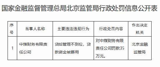 中煤财务公司被罚35万元：贷后管理不到位，贷款资金被挪用