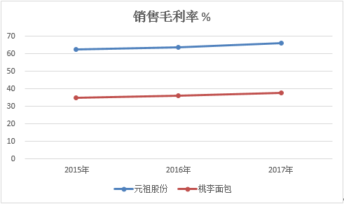 元祖股份与桃李面包近三年毛利率比较