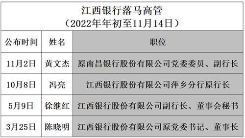 一年内连续4位高管落马，江西银行发生了什么？