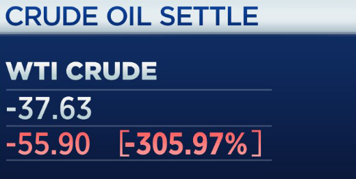 美油期货暴跌300%收至-37美元/桶 历史首次收于负值