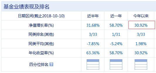 国泰大宗商品配置今年以来业绩表现 数据来源:新浪基金 截至日期:2018年10月10日