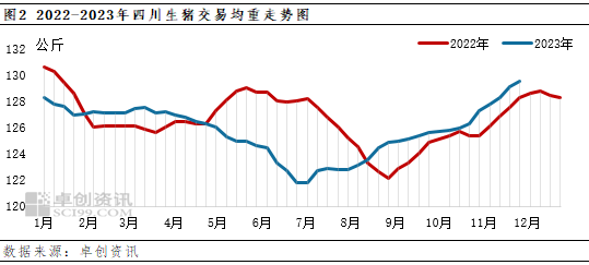 卓创资讯:四川猪价由弱转强 但仅回升至月初水平