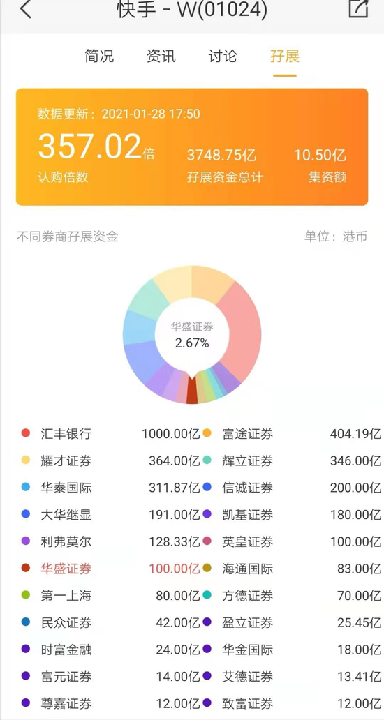 快手最新孖展额4433亿港元超购421倍 市场预测冻资可冲万亿