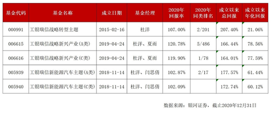 掌管五只基金2020年回报超100%  揭秘股基亚军杜洋进取之道